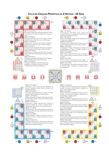 Ciclo Perpétuo da Criação – 4 heptais de 28 dias