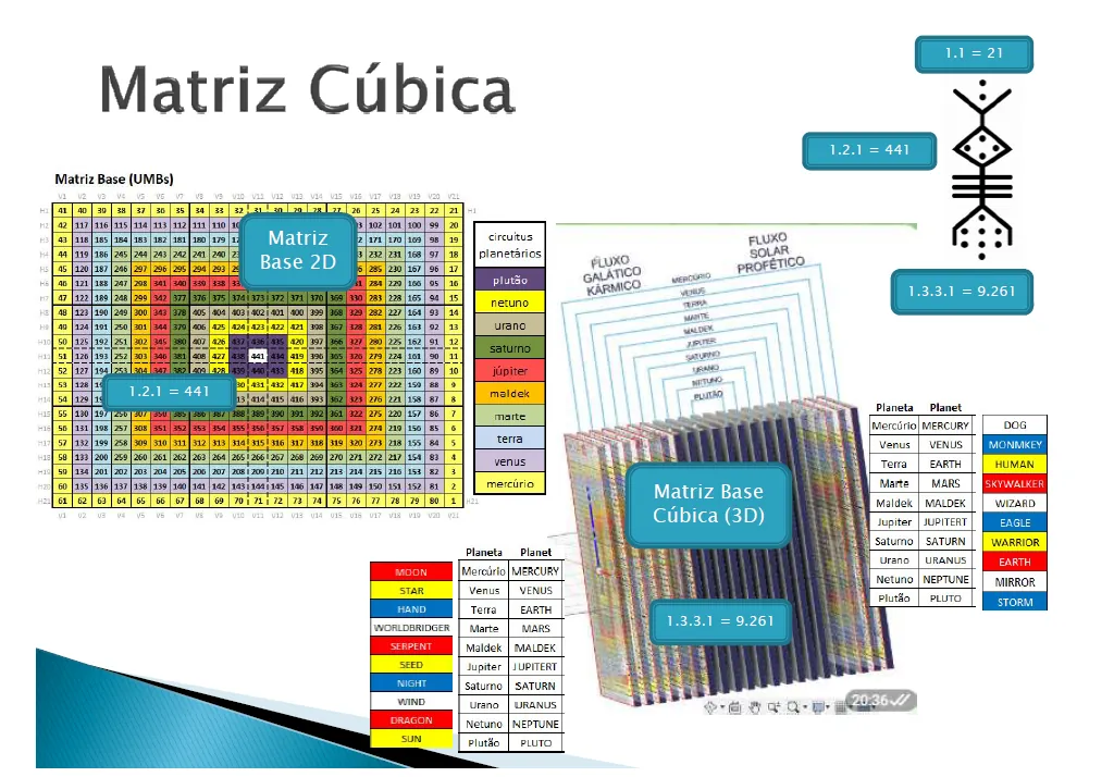 Matriz Cúbica: Matriz Base 2D, Matriz Base Cúbica 3D com os fluxos galáctico-kármico e solar-profético, 1.2.1 = 441 e 1.3.3.1 = 9.261
