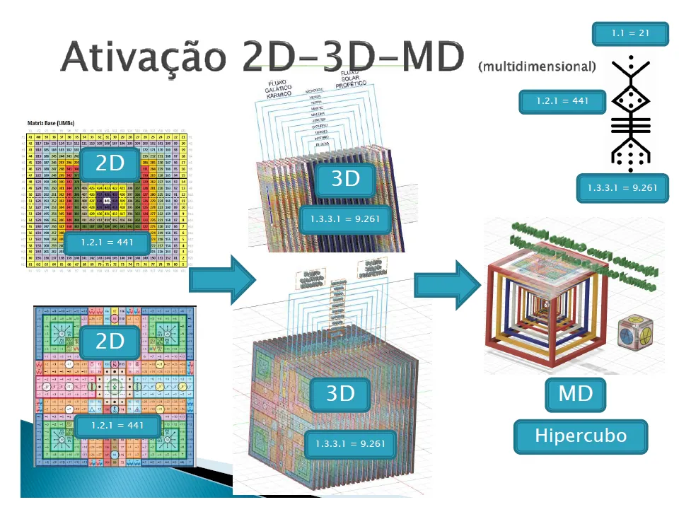 Ativação 2D-3D-MD (multidimensional): da Matriz Base ao cubo e ao Hipercubo